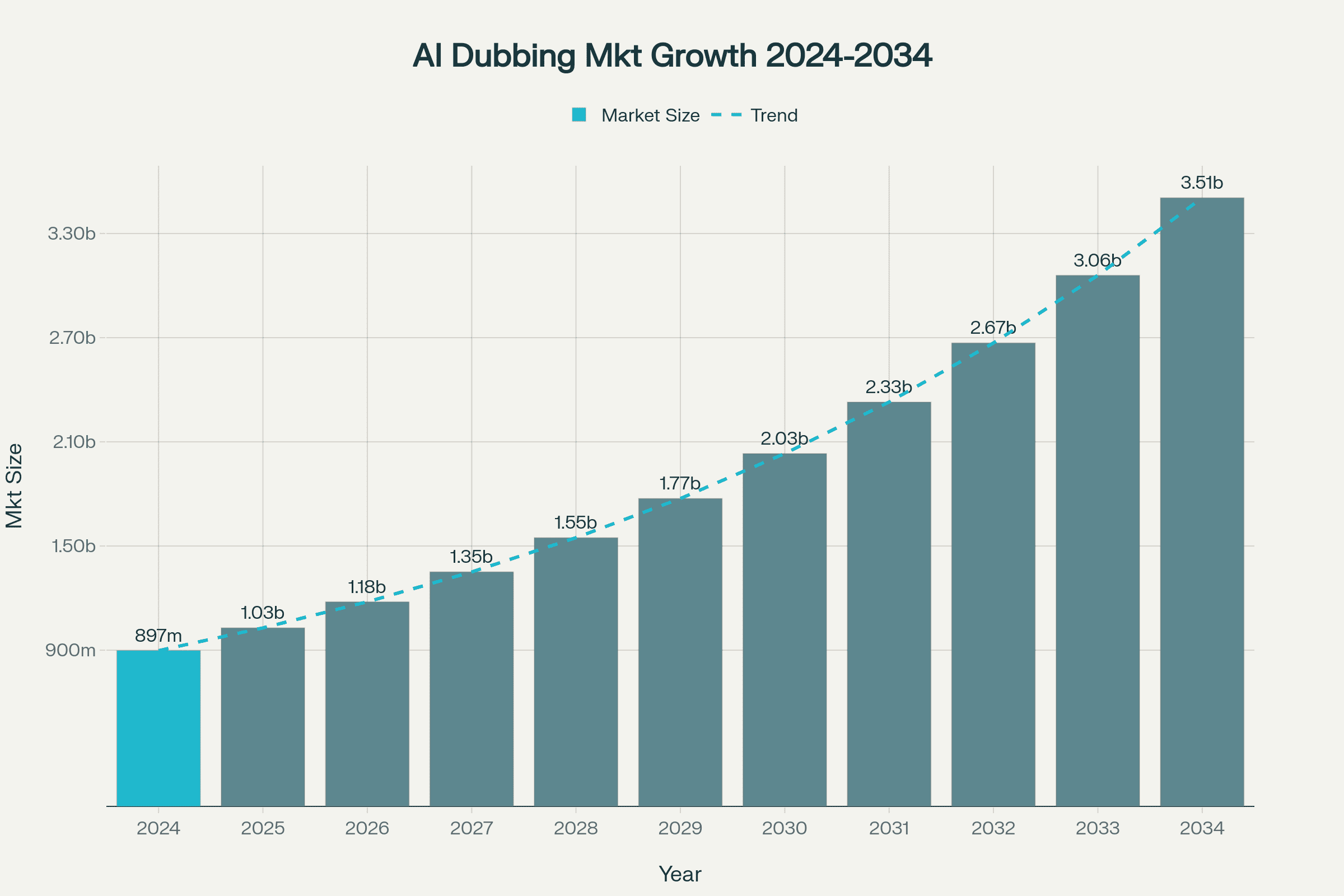 Global AI dubbing market growth forecast through 2034