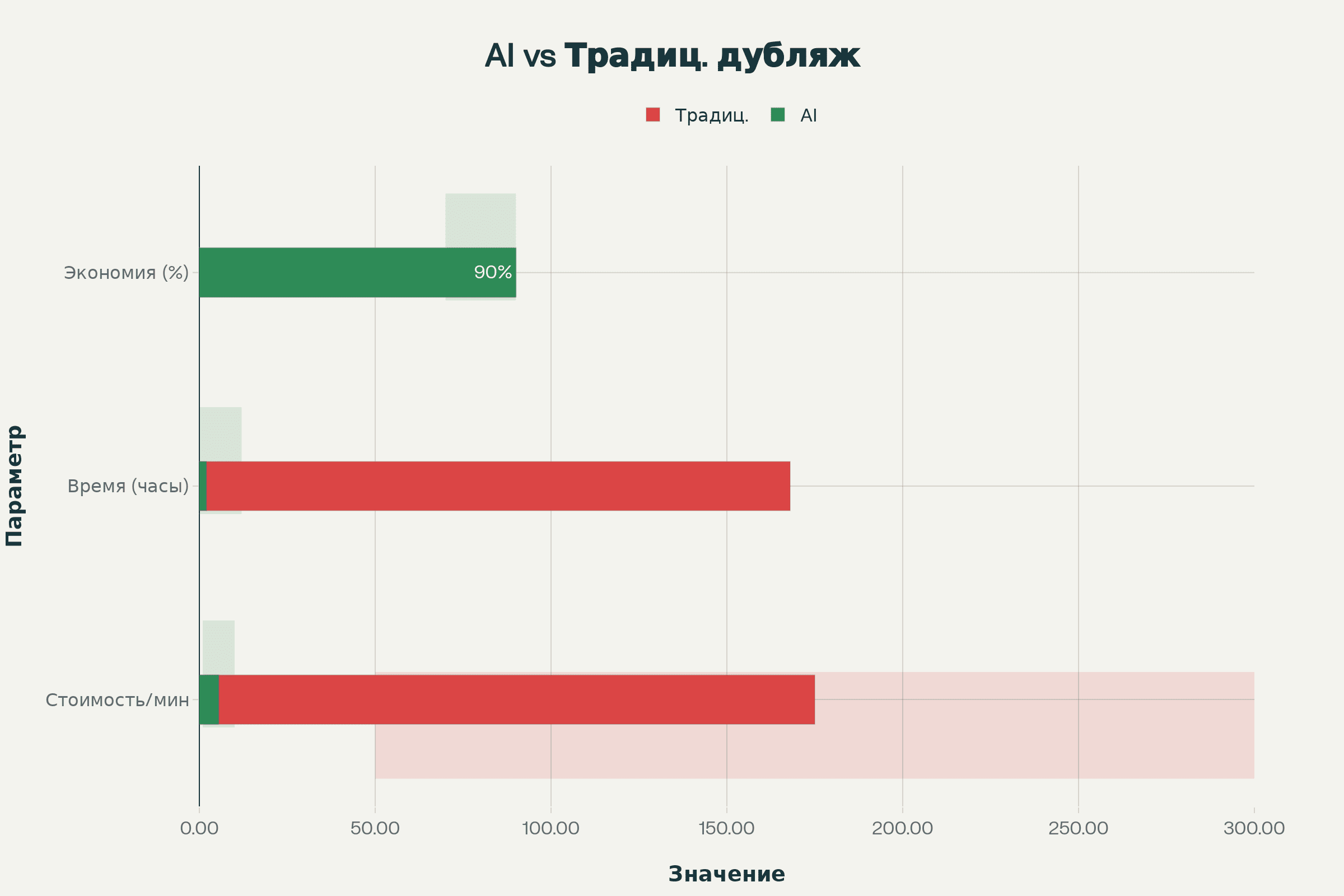 Сравнение традиционного и AI-дубляжа: стоимость и эффективность