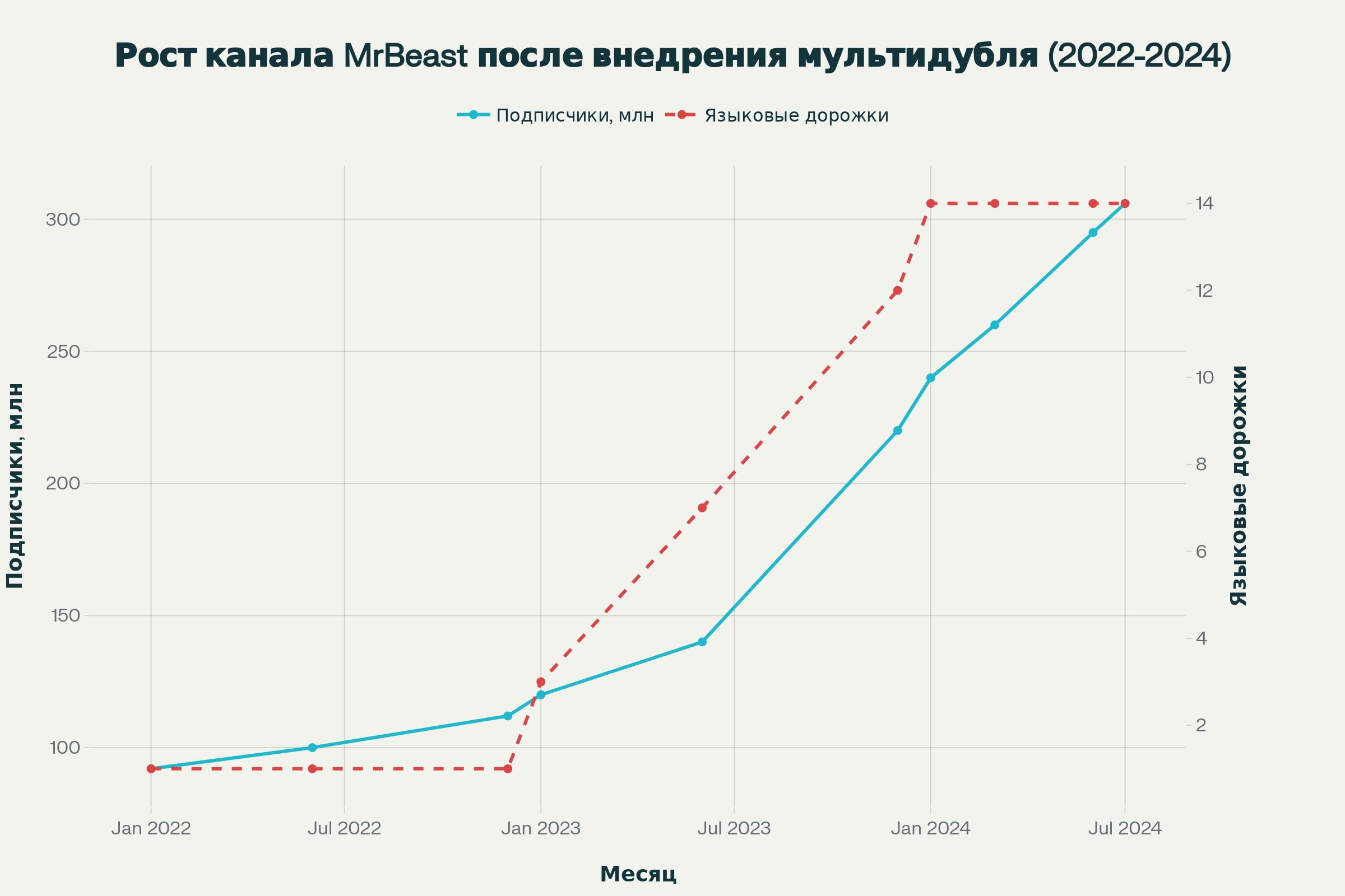 Инфографика: Динамика роста MrBeast после внедрения мультидубляжа