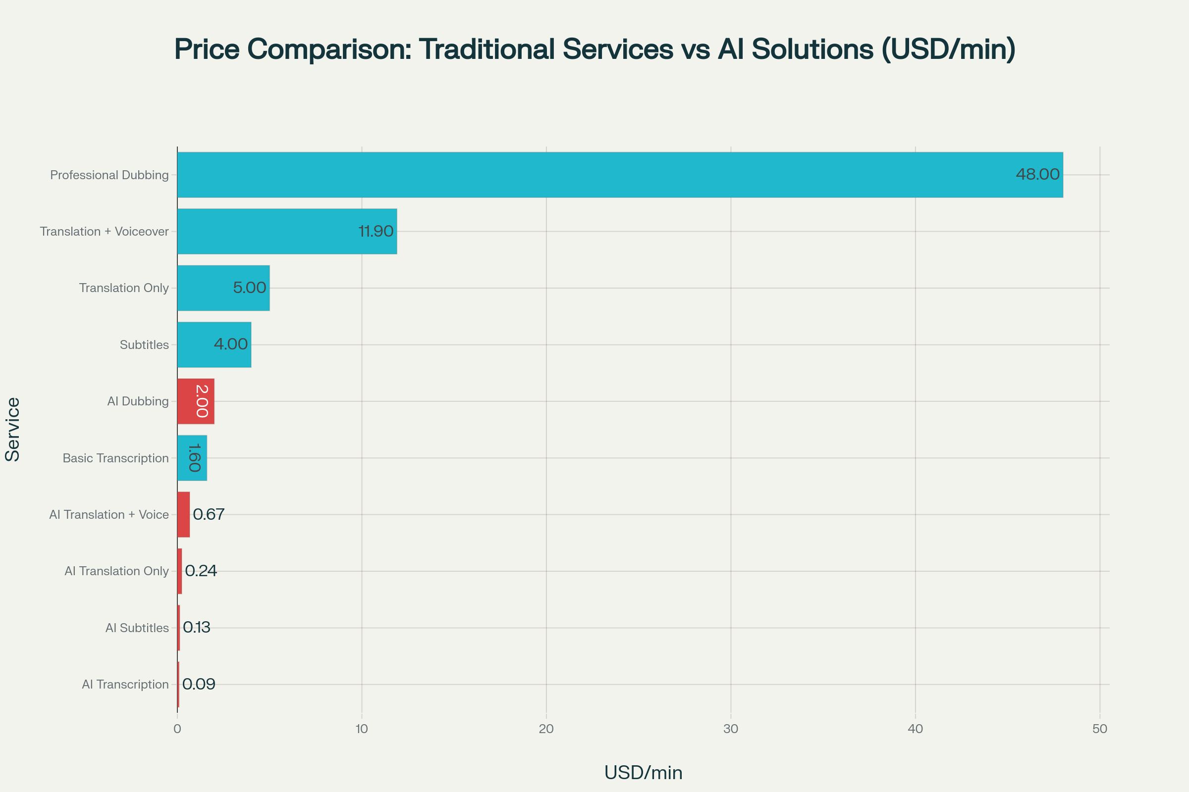 Price ranges for video localization services (USD/min)